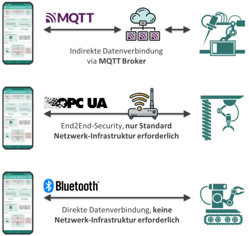 Monitor and Control with INCHSTONE IoT