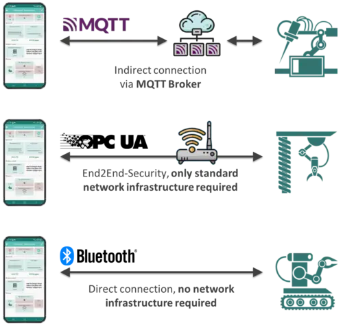 Monitor and Control with INCHSTONE IoT